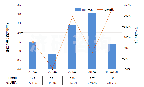 2014-2018年3月中國3,4-二氯三氟甲苯(HS29039920)出口總額及增速統(tǒng)計 2014-2018年3月中國3,4-二氯三氟甲苯(HS29039920)出口總額及增速統(tǒng)計